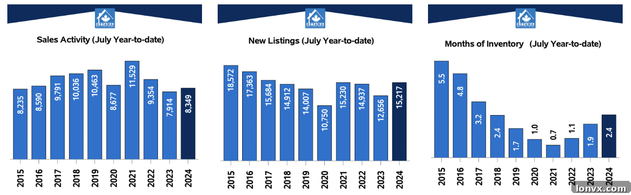 Ottawa Housing Market Chart
