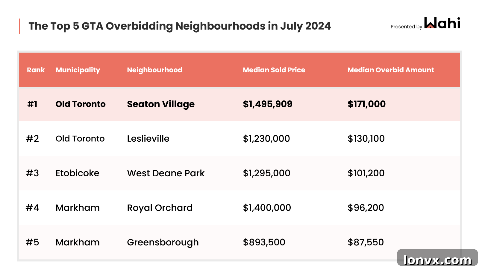 GTA Overbidding Trends July 2024