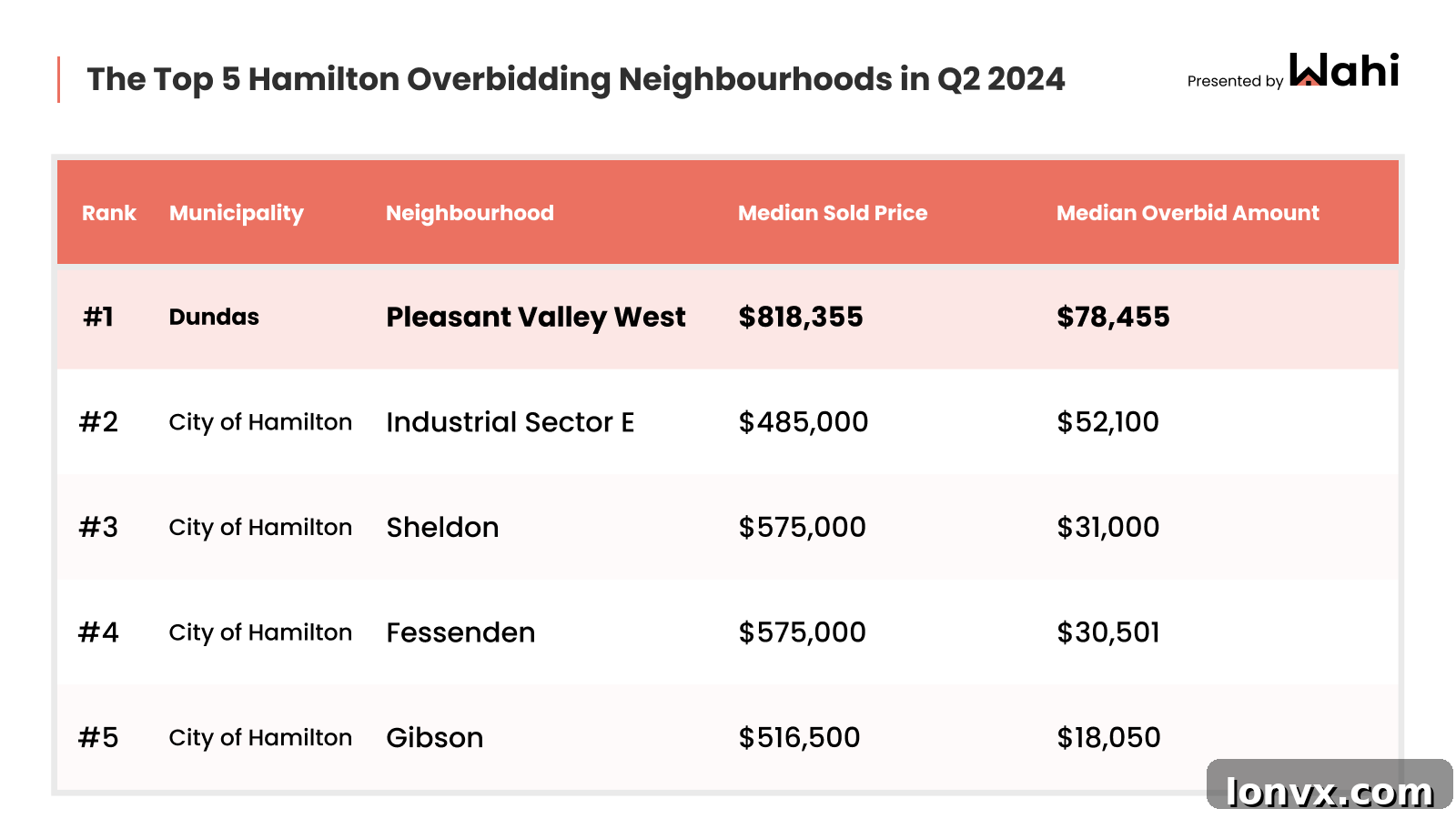 Hamilton Overbidding Trends Q2 2024
