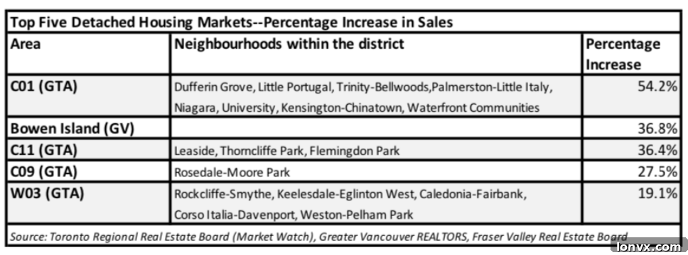 Canadian Detached Housing Market Trends