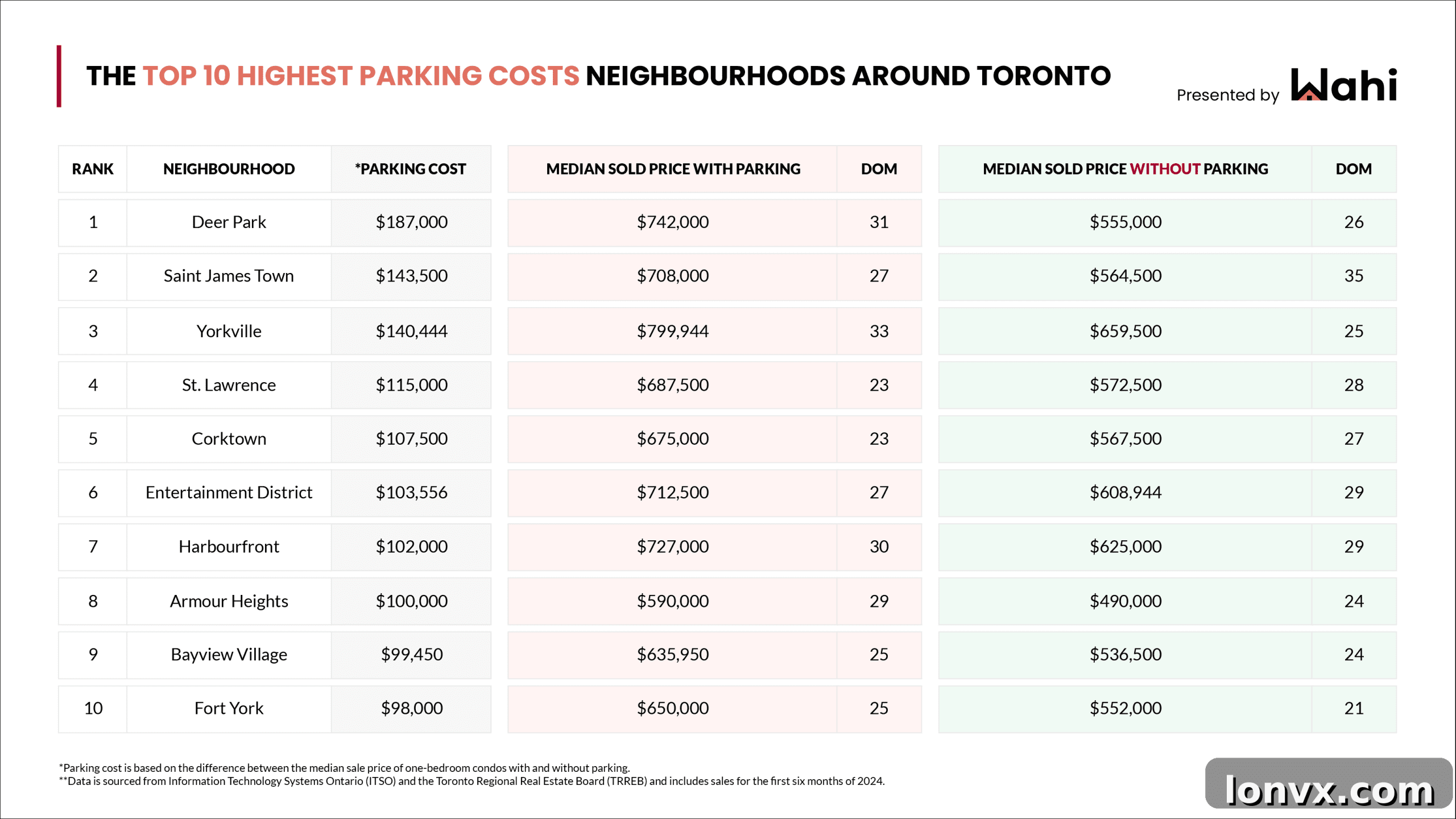 Infographic showing parking price differences across Toronto neighborhoods