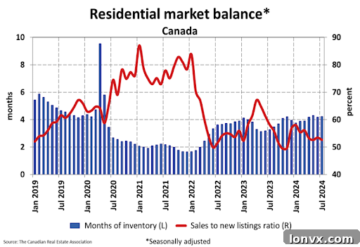 Chart displaying the Canadian Home Price Index (HPI) movement, illustrating monthly and yearly changes.