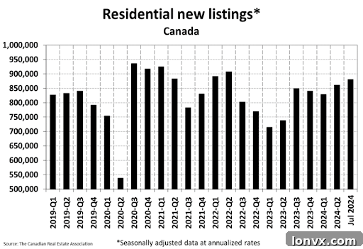 Chart illustrating inventory levels and sales-to-new-listing ratios in the Canadian housing market, indicating market balance.