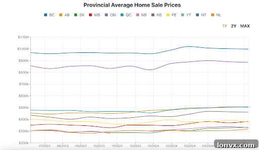 Graph visualizing average home prices across major Canadian cities, showing variations and comparative values.