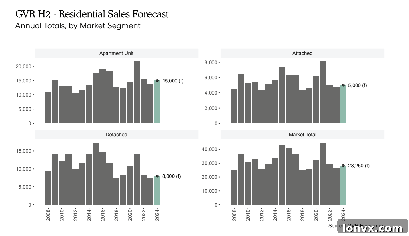 Greater Vancouver housing sales forecast for H2 2024
