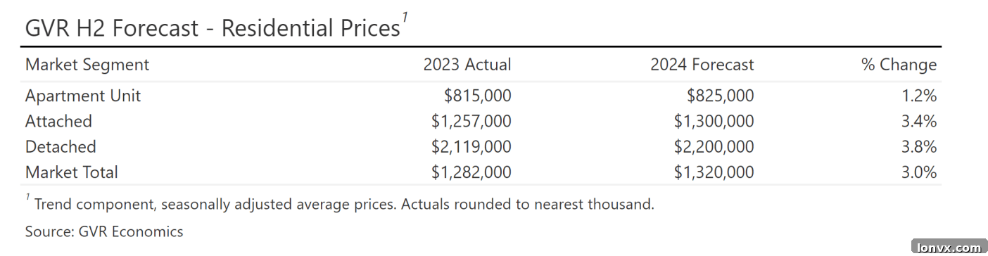Greater Vancouver housing price appreciation forecast for H2 2024