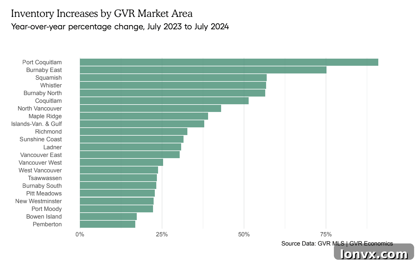 Greater Vancouver housing inventory levels forecast for H2 2024