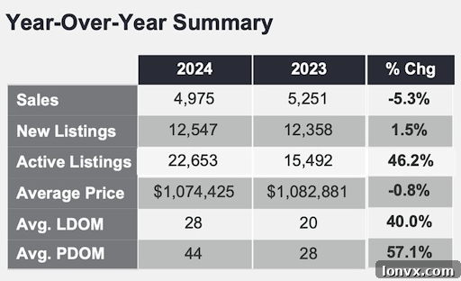 TRREB sales volume trends
