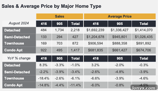 TRREB detached home sales by area code