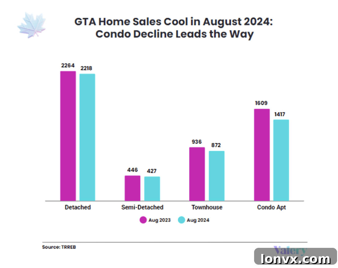 TRREB condo apartment sales decline