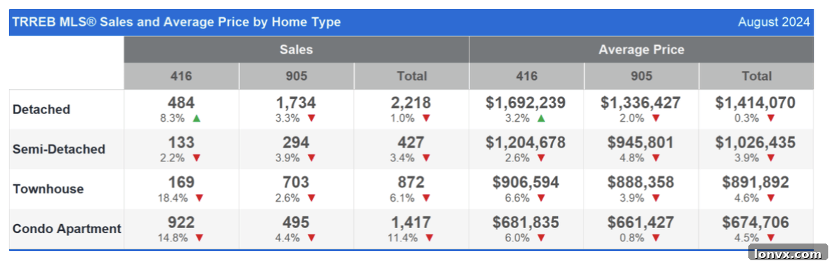 TRREB condominium sales volume and trends