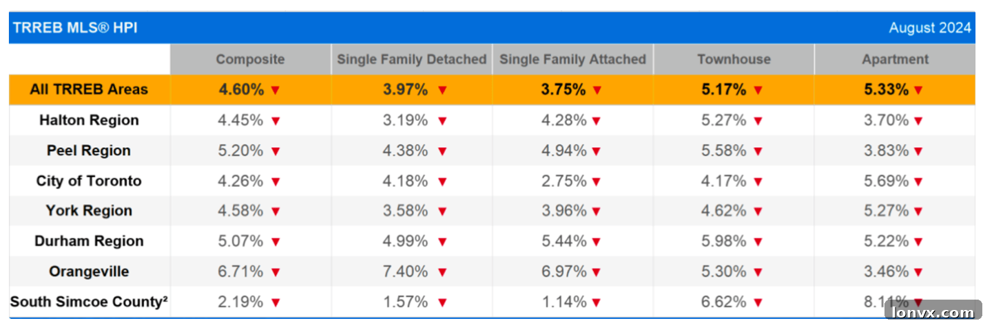 TRREB price changes by property type and region