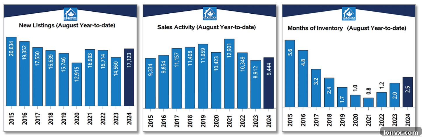 Ottawa Real Estate Board August Sales and Inventory Data