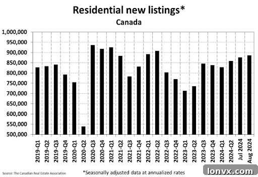 New listings activity in Canada