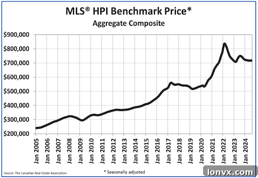 Canadian average home price trends