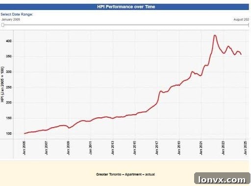GTA condominium price trends