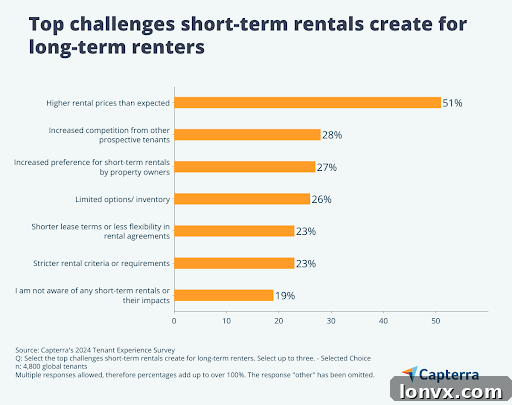 Graph showing tenants' concern about rising rents due to short-term rentals