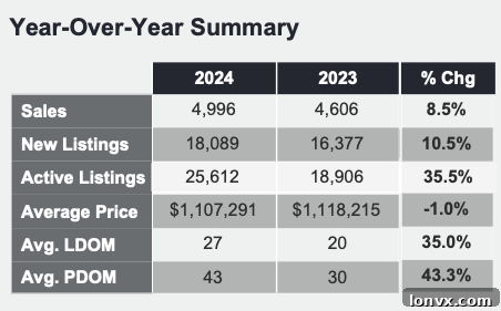 Toronto Real Estate Sales Chart