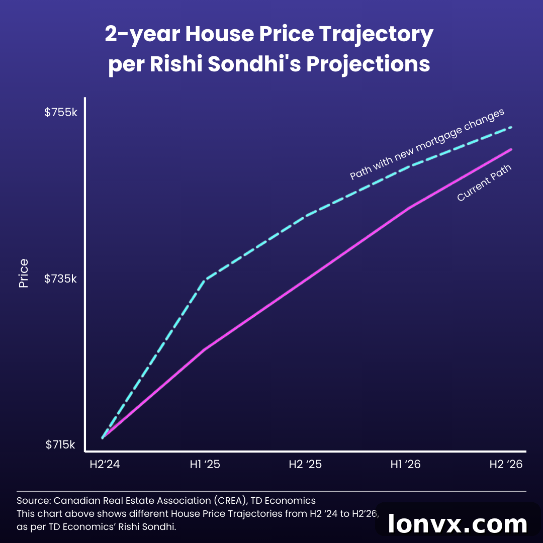 CREA's 2025 Outlook: What Buyers and Sellers Must Know 4 TD Bank Canada Housing Market Forecast
