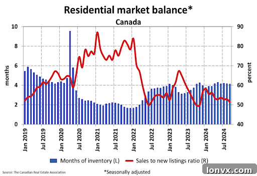 CREA's 2025 Outlook: What Buyers and Sellers Must Know 5 Canadian Months of Inventory vs Sales-to-New Listings Ratio