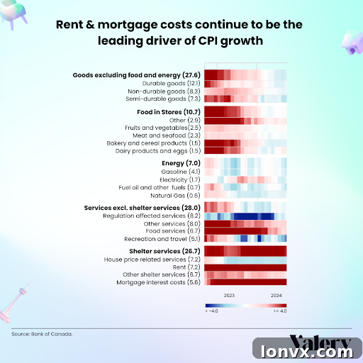 CPI Component Breakdown