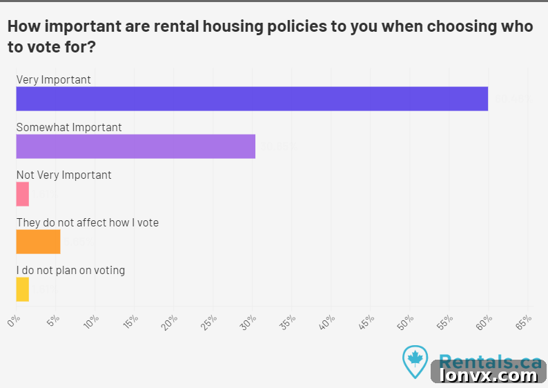 A graph showing survey results on housing issues in Saskatchewan.