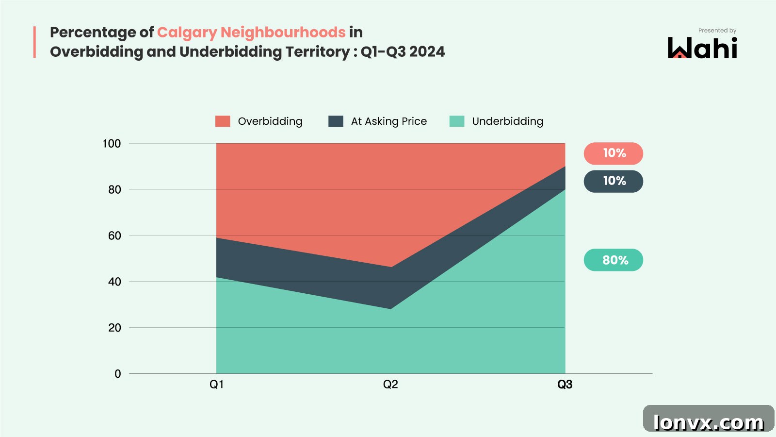 Calgary Real Estate Market Q3 2024 Overview: Showing stable prices despite less overbidding.