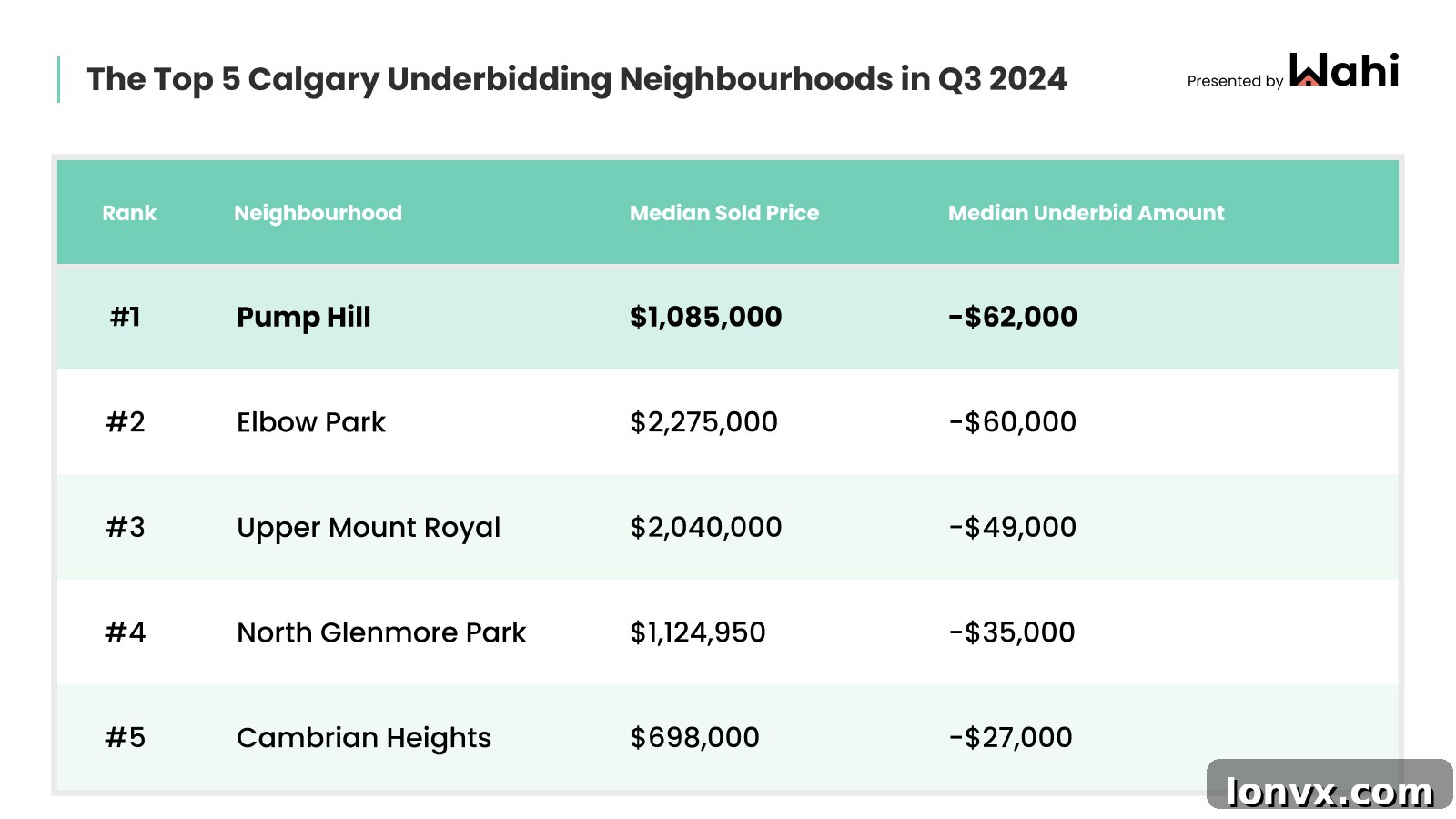 Top Underbid and Overbid Neighborhoods in Calgary Q3 2024