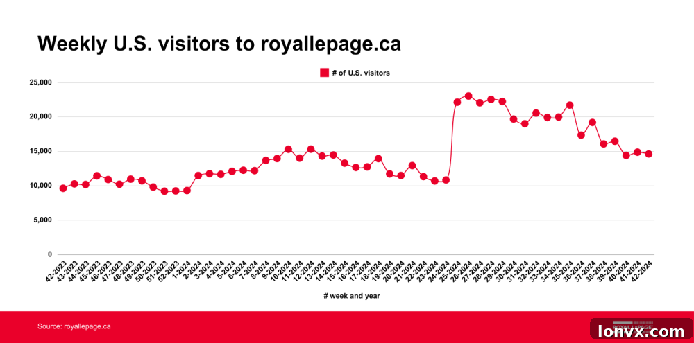 Graph showing American web traffic to Royal LePage website, indicating spikes during key U.S. election events.