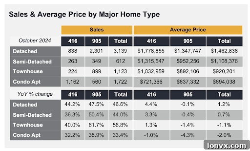 TRREB Condo Sales Data