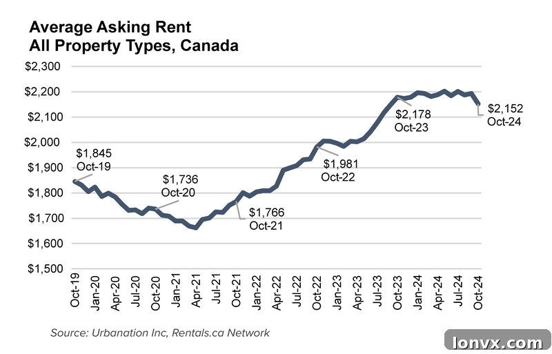 Chart showing year-over-year change in average asking rents by province