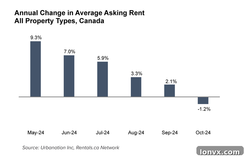 Chart showing average asking rent by property type across Canada