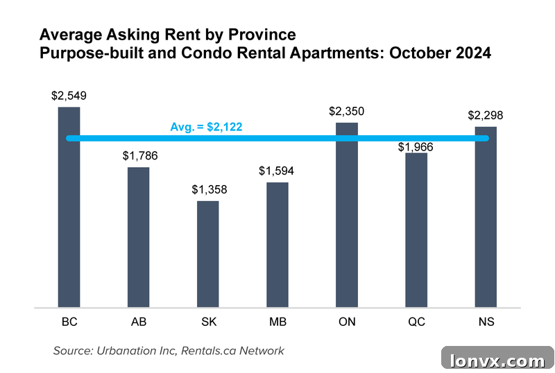 Chart showing average rent by unit type in different provinces