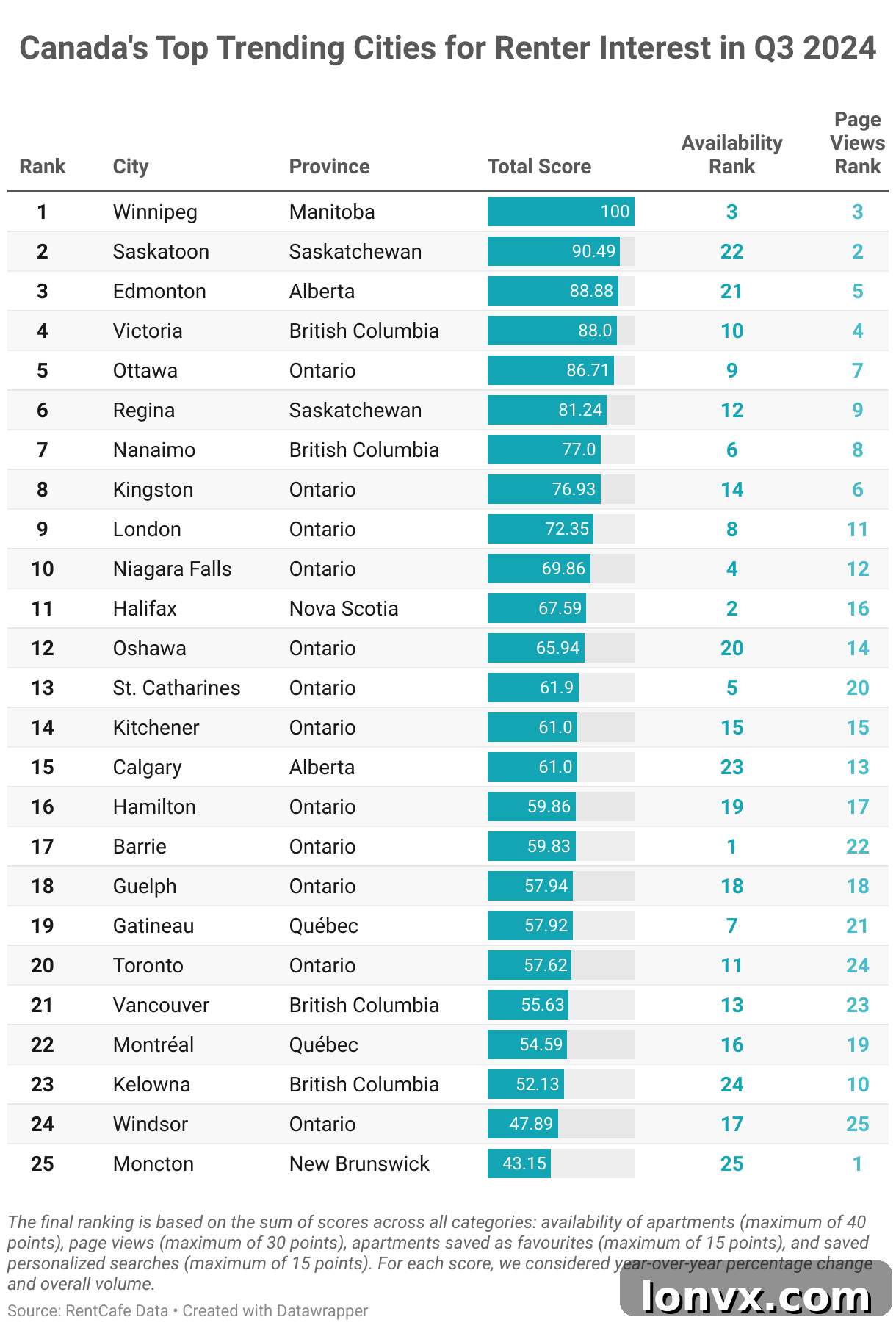 Map showing Canadian cities and rental market interest with various data points
