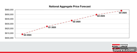 Canadian Housing Market Trends Chart