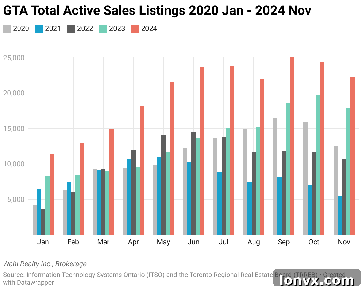 GTA Housing Inventory Levels