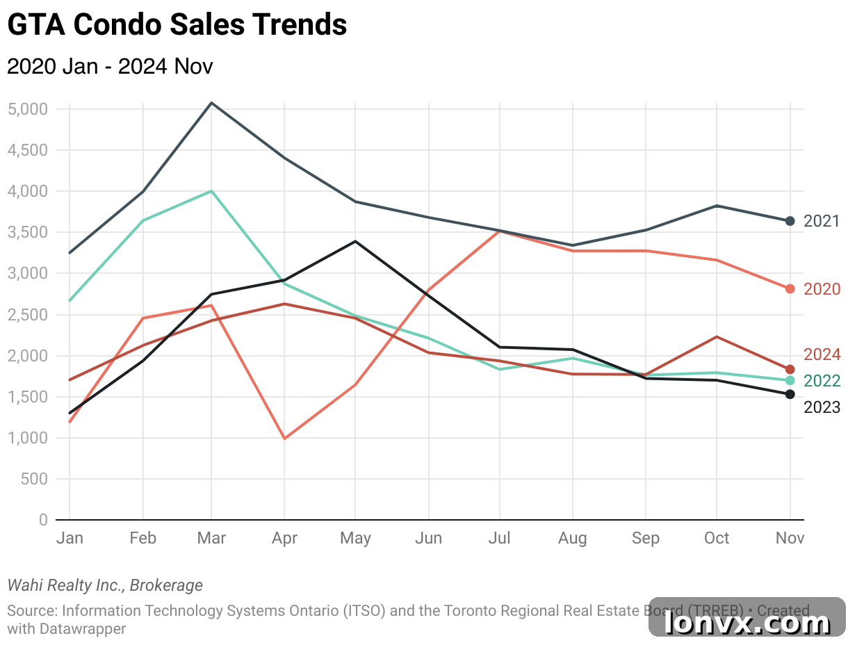 GTA Condo Market Performance