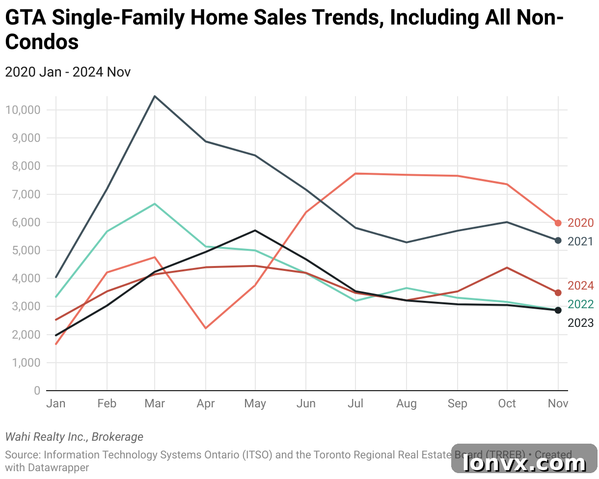 GTA Single-Family Home Market Performance