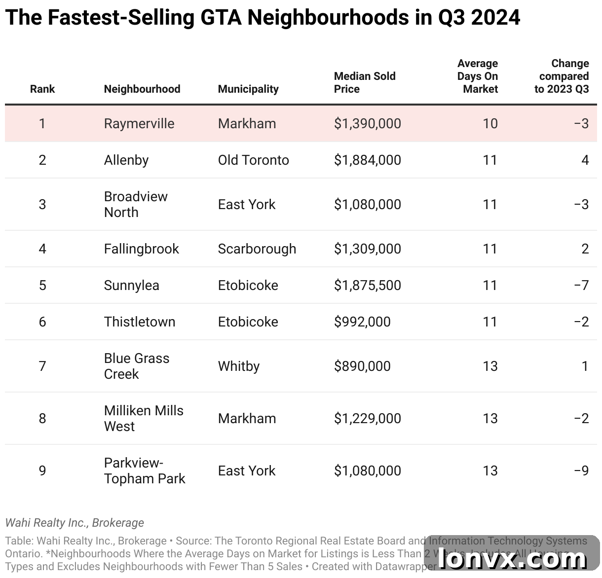 Fastest-Selling GTA Neighbourhoods