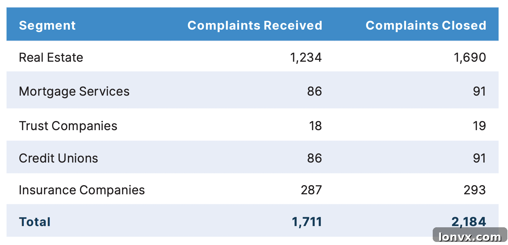 Chart showing the number of real estate consumer complaints received and resolved by BCFSA.