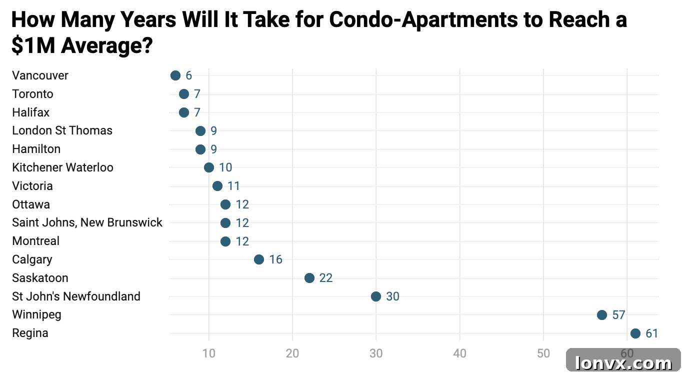 Zoocasa forecast showing Canadian cities where average condo prices are expected to exceed $1 million.