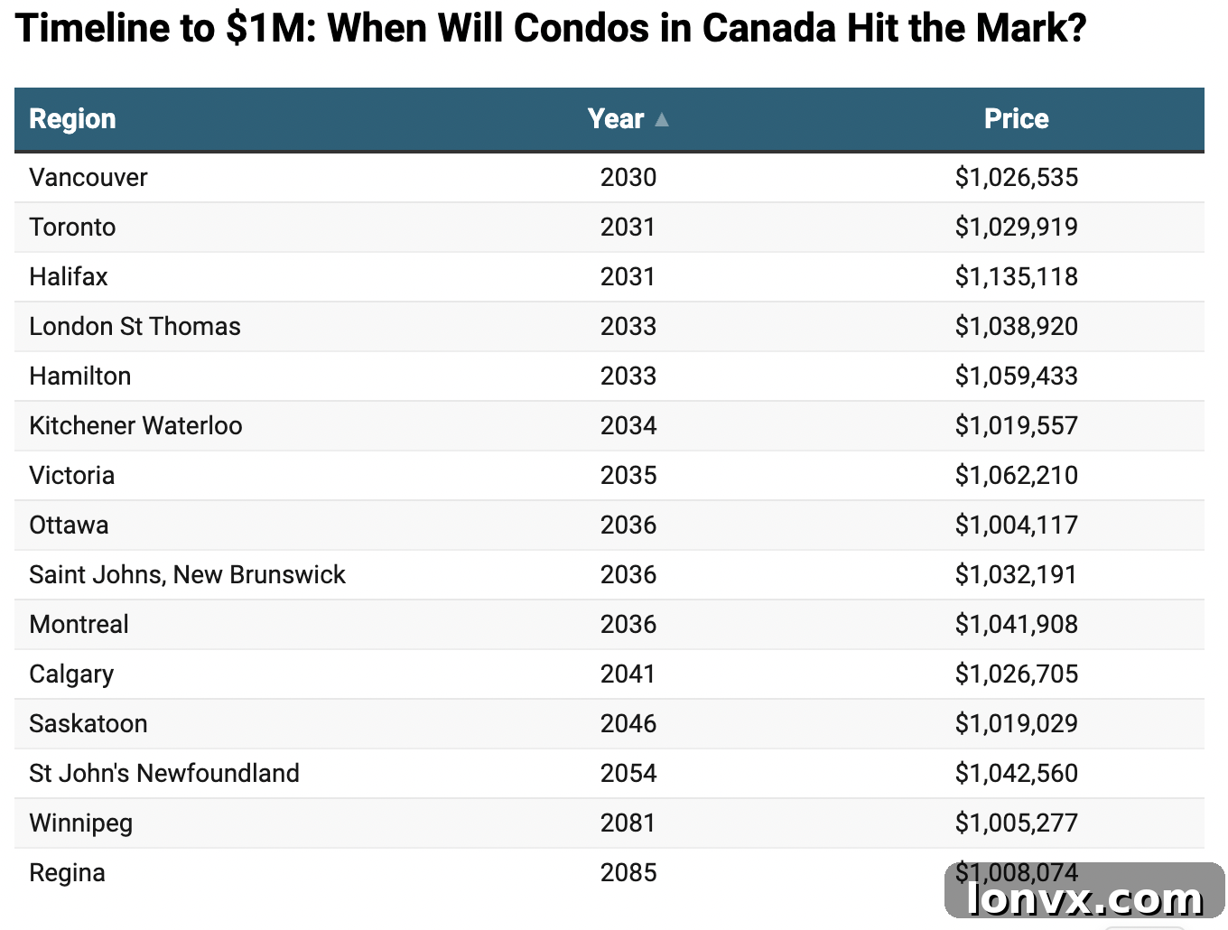 Chart showing projected timelines for various Canadian cities to reach a $1 million average condo price.