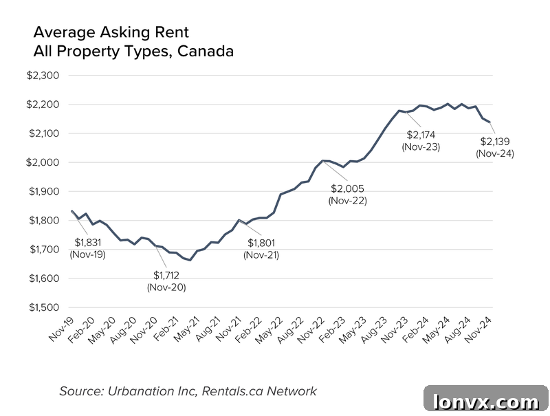 Chart showing average rents in Canadian provinces and cities