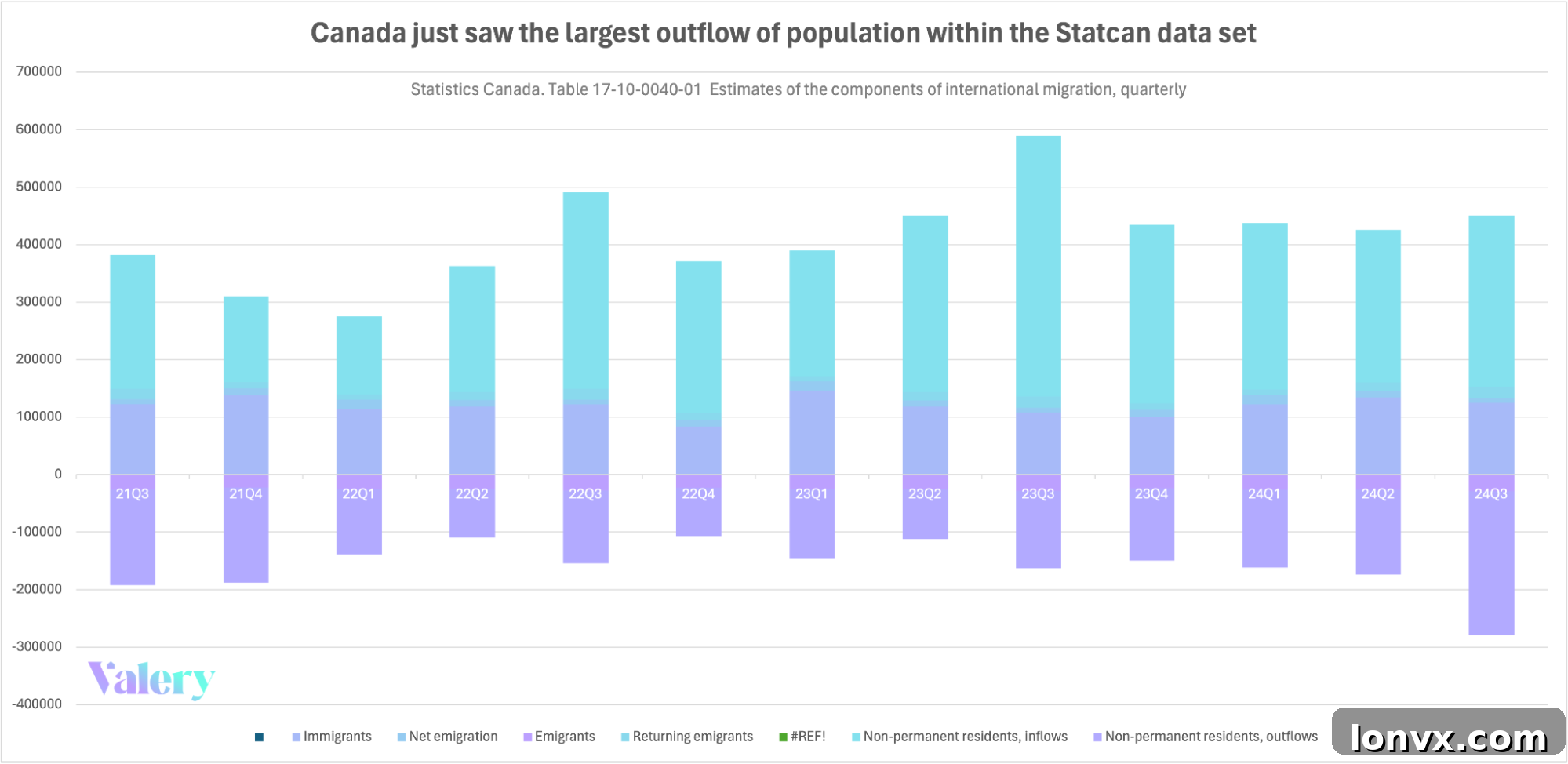 Chart illustrating Canada's historical population growth and recent deceleration