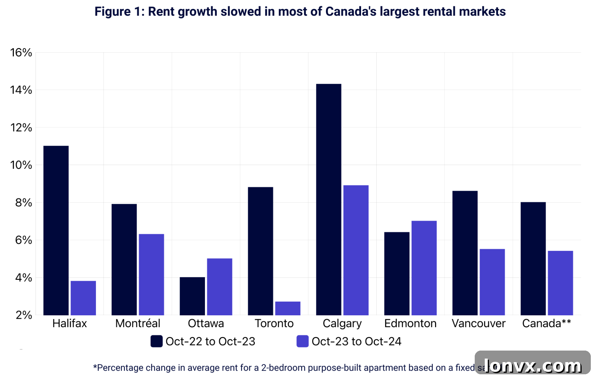 Bar chart comparing rent growth percentage across major Canadian cities in 2023 and 2024