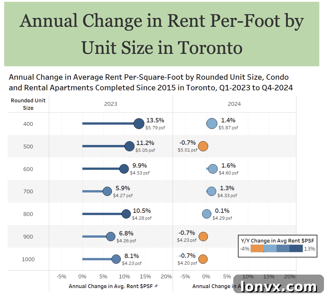 Chart breaking down rental price changes by unit size category