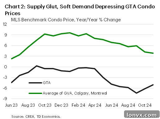 Canadian Housing Market Chart 1