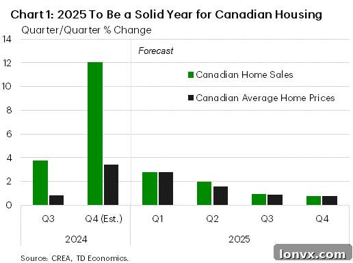 Canadian Housing Market Chart 2