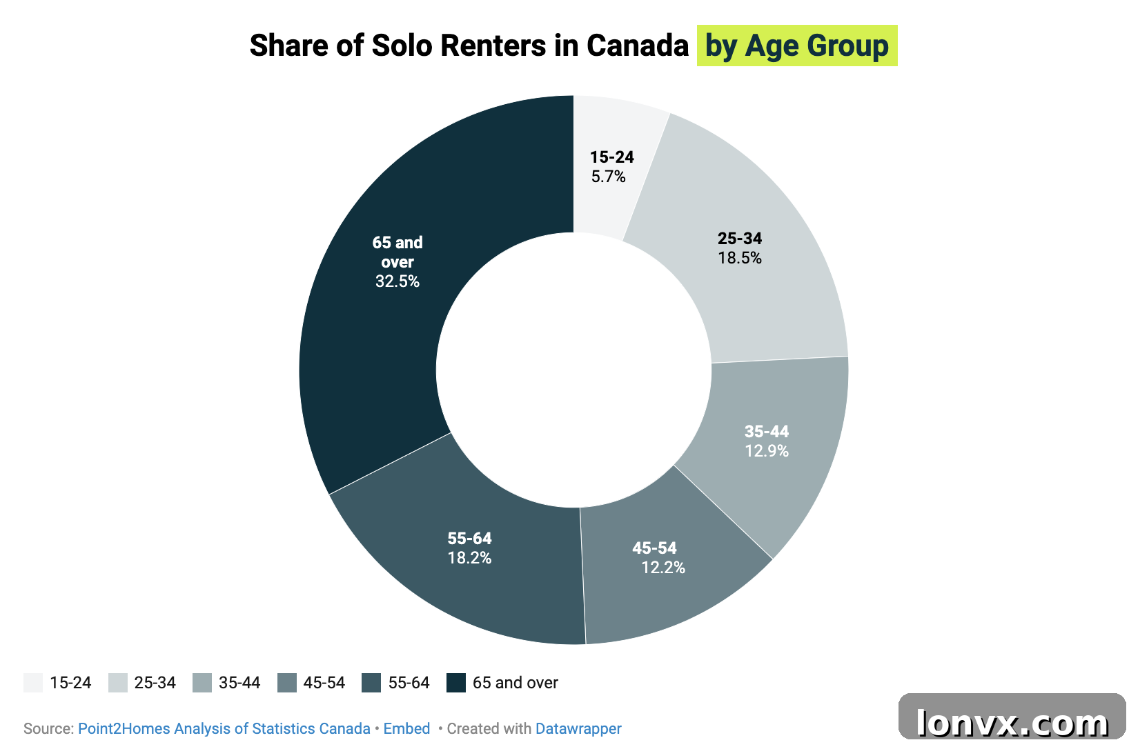 Seniors Solo Renters in Canada