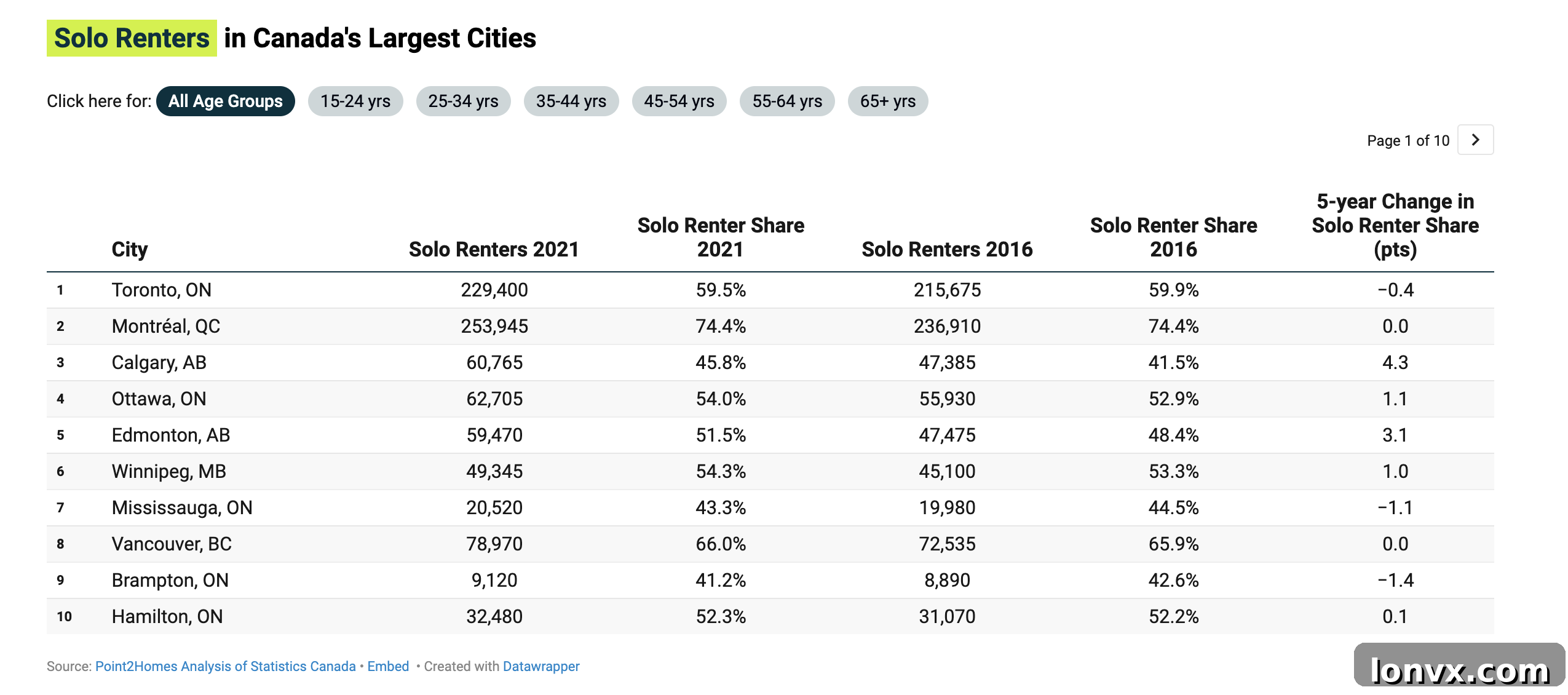 Younger Solo Renters in Canada